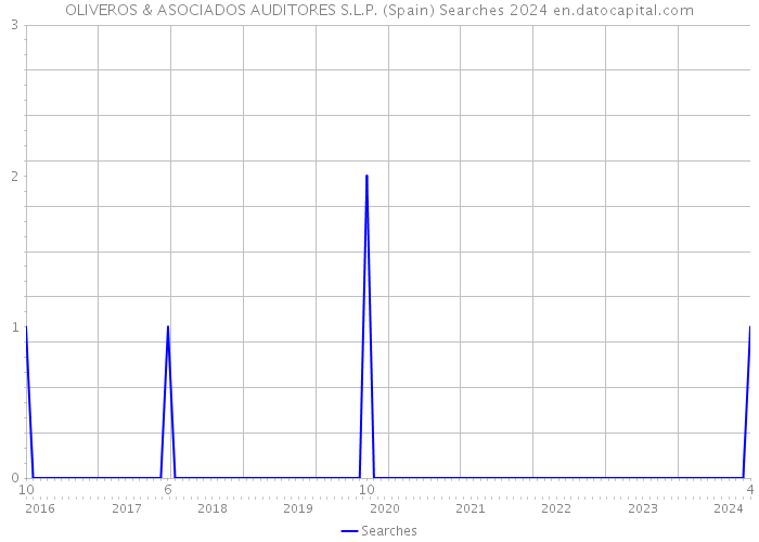 OLIVEROS & ASOCIADOS AUDITORES S.L.P. (Spain) Searches 2024 