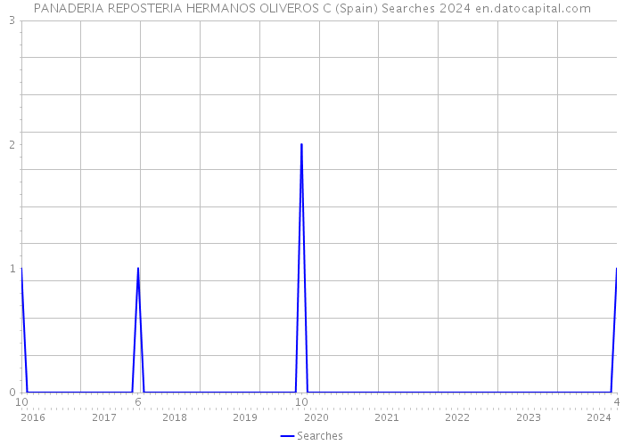 PANADERIA REPOSTERIA HERMANOS OLIVEROS C (Spain) Searches 2024 