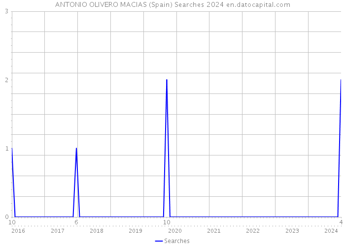 ANTONIO OLIVERO MACIAS (Spain) Searches 2024 