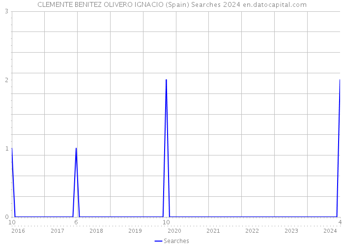 CLEMENTE BENITEZ OLIVERO IGNACIO (Spain) Searches 2024 