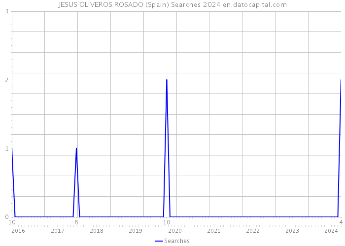 JESUS OLIVEROS ROSADO (Spain) Searches 2024 