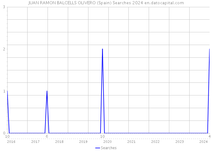 JUAN RAMON BALCELLS OLIVERO (Spain) Searches 2024 