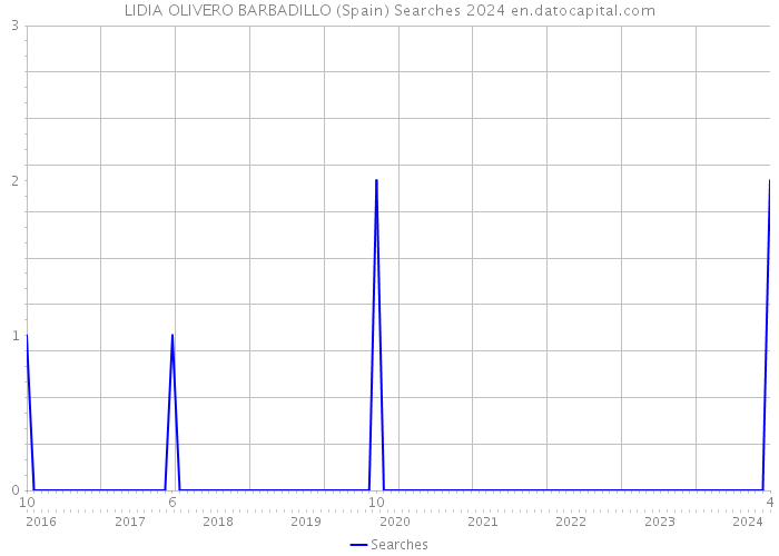LIDIA OLIVERO BARBADILLO (Spain) Searches 2024 