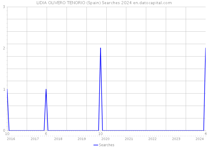 LIDIA OLIVERO TENORIO (Spain) Searches 2024 