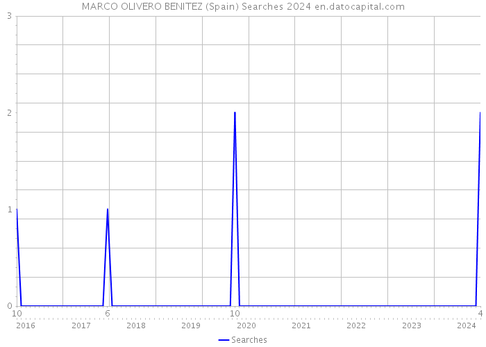 MARCO OLIVERO BENITEZ (Spain) Searches 2024 