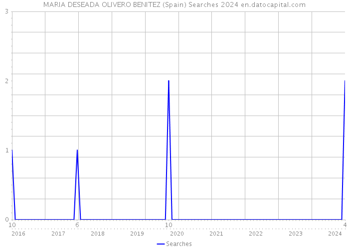 MARIA DESEADA OLIVERO BENITEZ (Spain) Searches 2024 