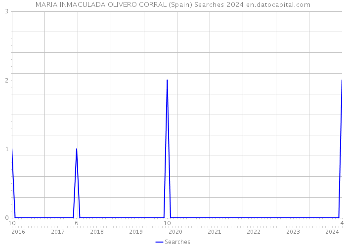 MARIA INMACULADA OLIVERO CORRAL (Spain) Searches 2024 