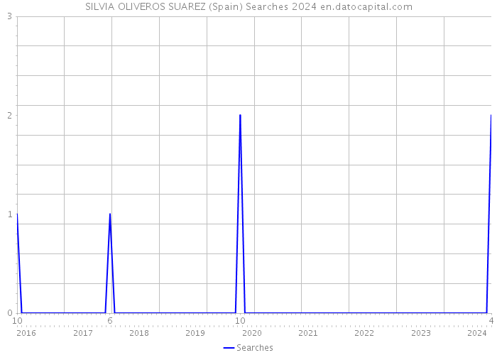 SILVIA OLIVEROS SUAREZ (Spain) Searches 2024 