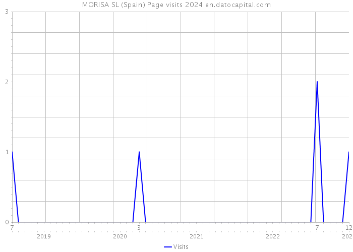 MORISA SL (Spain) Page visits 2024 