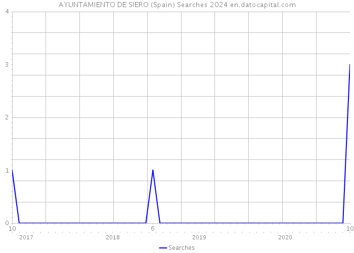 AYUNTAMIENTO DE SIERO (Spain) Searches 2024 