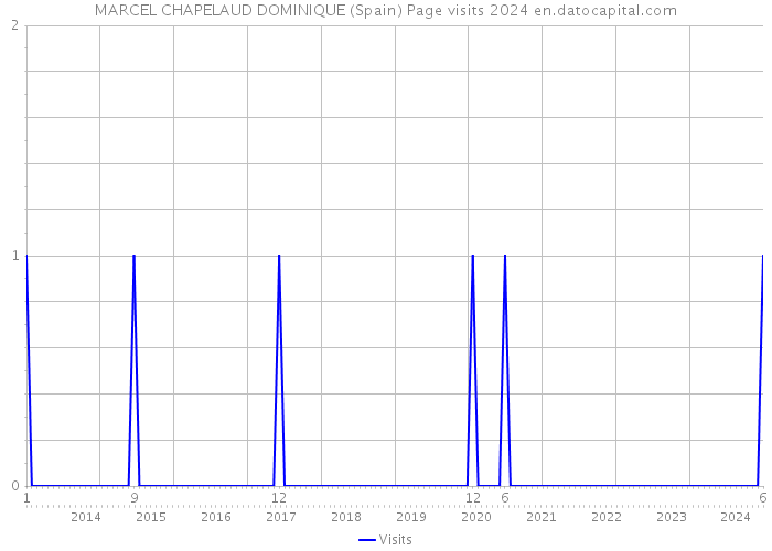 MARCEL CHAPELAUD DOMINIQUE (Spain) Page visits 2024 