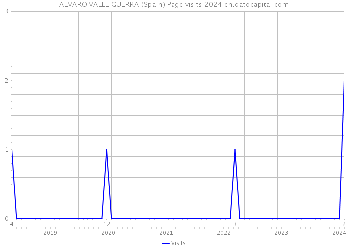 ALVARO VALLE GUERRA (Spain) Page visits 2024 