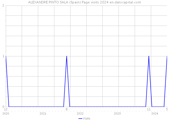 ALEXANDRE PINTO SALA (Spain) Page visits 2024 