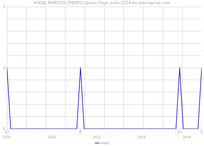 ANGEL MARCOS CRESPO (Spain) Page visits 2024 