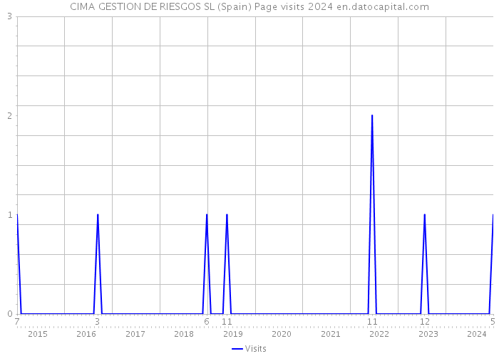 CIMA GESTION DE RIESGOS SL (Spain) Page visits 2024 