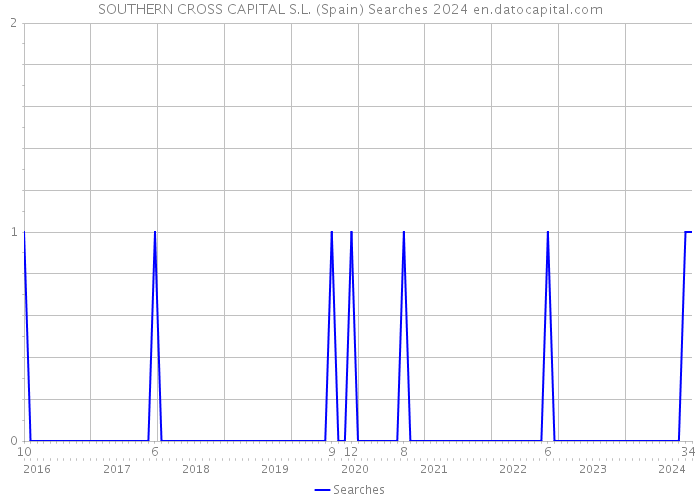 SOUTHERN CROSS CAPITAL S.L. (Spain) Searches 2024 