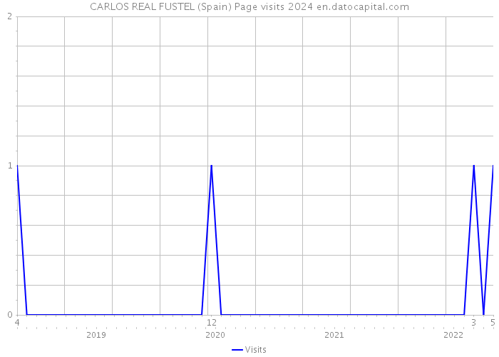 CARLOS REAL FUSTEL (Spain) Page visits 2024 