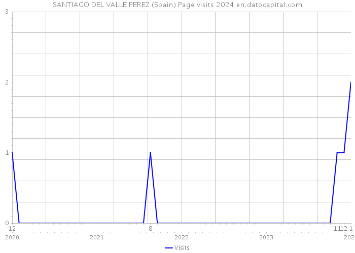 SANTIAGO DEL VALLE PEREZ (Spain) Page visits 2024 
