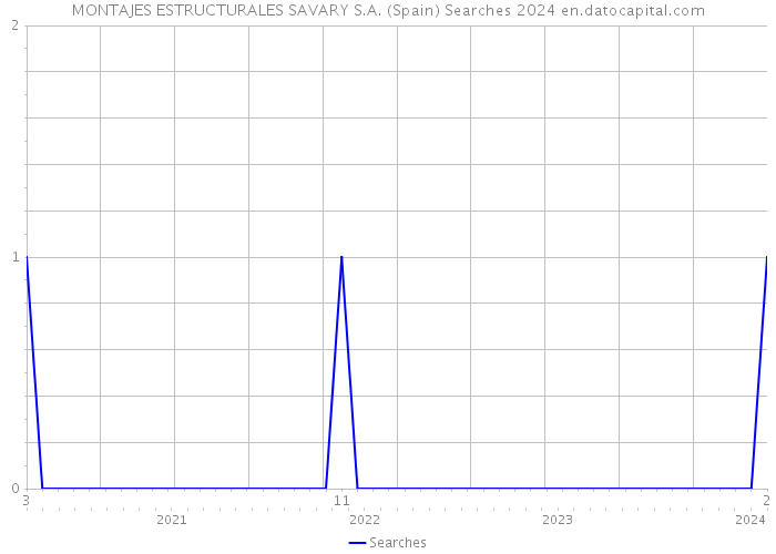 MONTAJES ESTRUCTURALES SAVARY S.A. (Spain) Searches 2024 