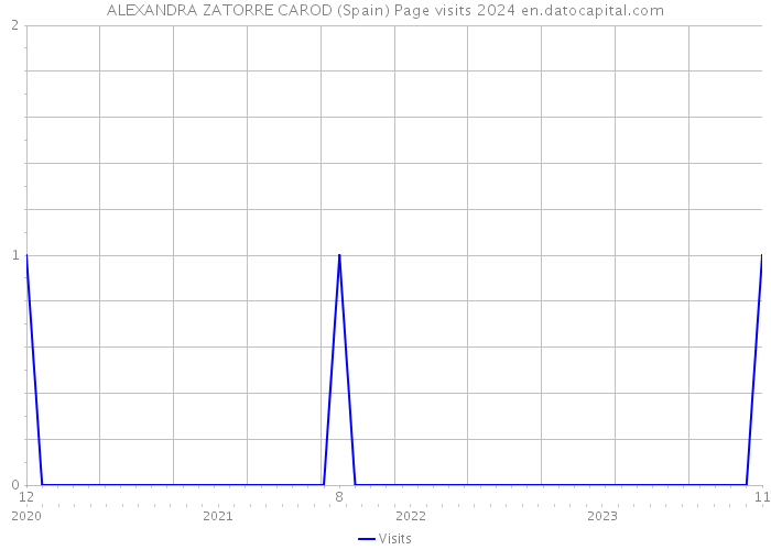 ALEXANDRA ZATORRE CAROD (Spain) Page visits 2024 