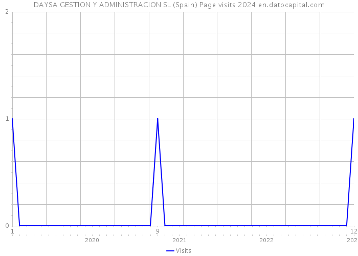 DAYSA GESTION Y ADMINISTRACION SL (Spain) Page visits 2024 