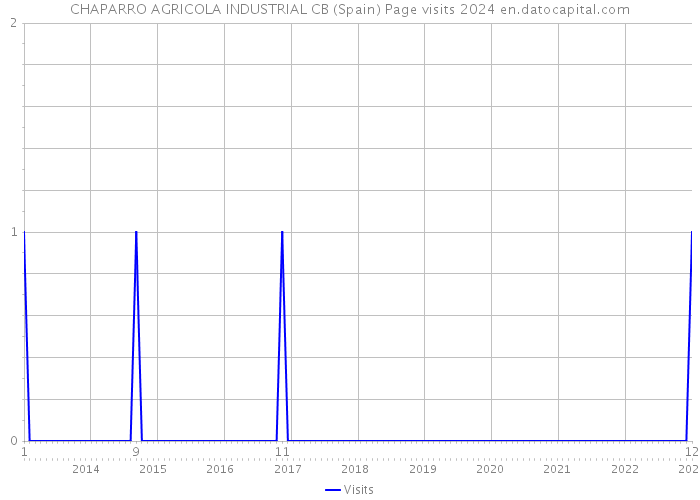 CHAPARRO AGRICOLA INDUSTRIAL CB (Spain) Page visits 2024 