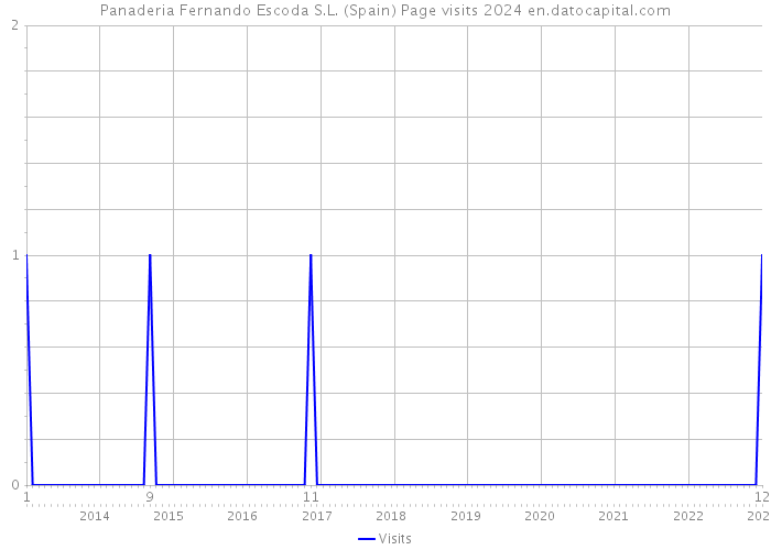 Panaderia Fernando Escoda S.L. (Spain) Page visits 2024 