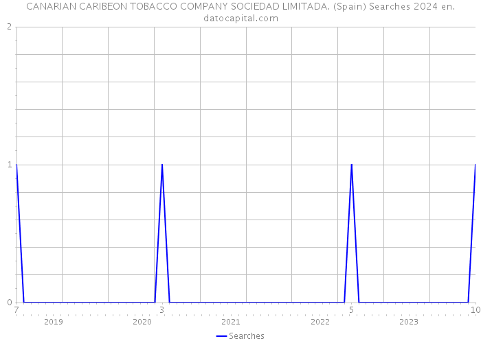 CANARIAN CARIBEON TOBACCO COMPANY SOCIEDAD LIMITADA. (Spain) Searches 2024 