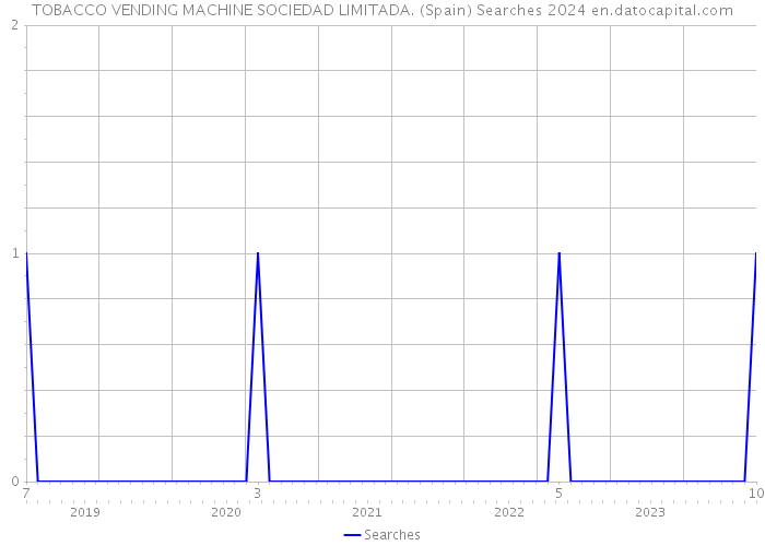 TOBACCO VENDING MACHINE SOCIEDAD LIMITADA. (Spain) Searches 2024 