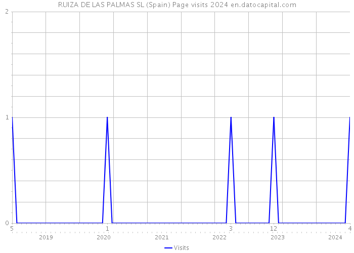 RUIZA DE LAS PALMAS SL (Spain) Page visits 2024 