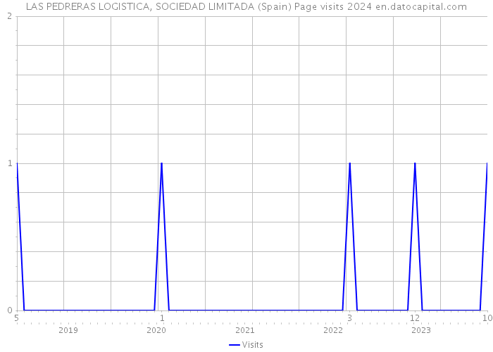 LAS PEDRERAS LOGISTICA, SOCIEDAD LIMITADA (Spain) Page visits 2024 