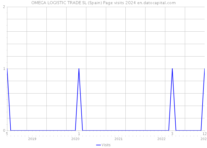 OMEGA LOGISTIC TRADE SL (Spain) Page visits 2024 