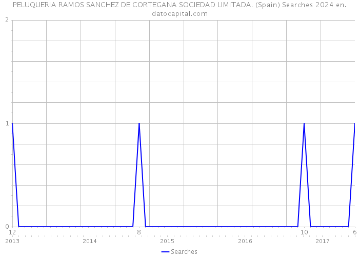 PELUQUERIA RAMOS SANCHEZ DE CORTEGANA SOCIEDAD LIMITADA. (Spain) Searches 2024 