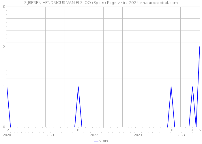 SIJBEREN HENDRICUS VAN ELSLOO (Spain) Page visits 2024 