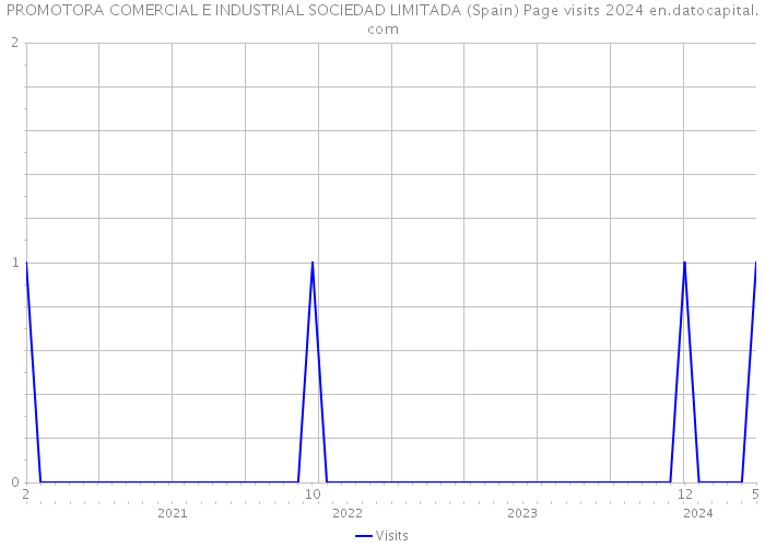 PROMOTORA COMERCIAL E INDUSTRIAL SOCIEDAD LIMITADA (Spain) Page visits 2024 