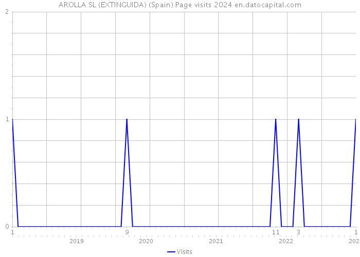 AROLLA SL (EXTINGUIDA) (Spain) Page visits 2024 