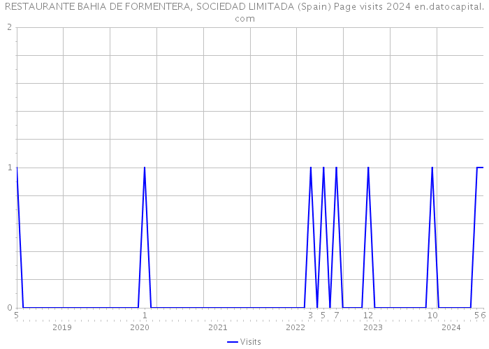 RESTAURANTE BAHIA DE FORMENTERA, SOCIEDAD LIMITADA (Spain) Page visits 2024 