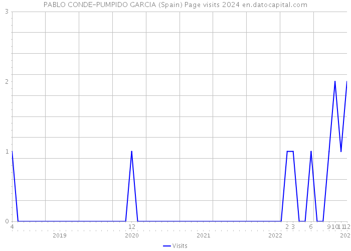 PABLO CONDE-PUMPIDO GARCIA (Spain) Page visits 2024 
