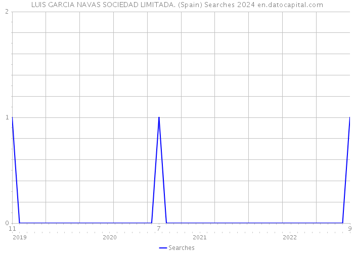 LUIS GARCIA NAVAS SOCIEDAD LIMITADA. (Spain) Searches 2024 