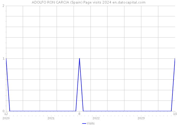 ADOLFO RON GARCIA (Spain) Page visits 2024 