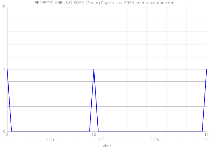 ERNESTO ASENSIO SOSA (Spain) Page visits 2024 
