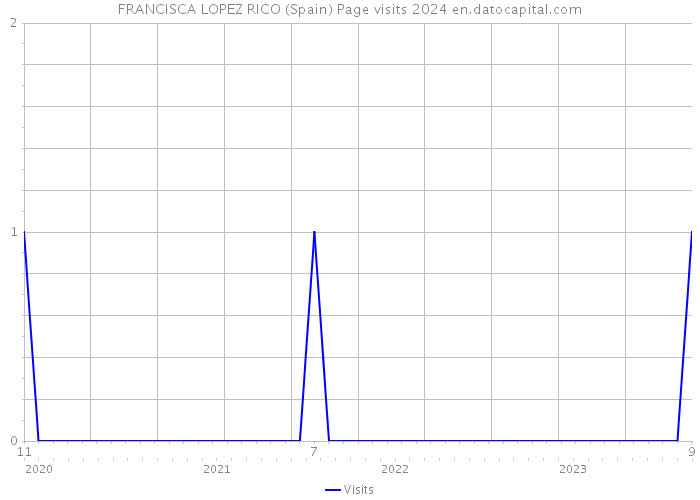 FRANCISCA LOPEZ RICO (Spain) Page visits 2024 