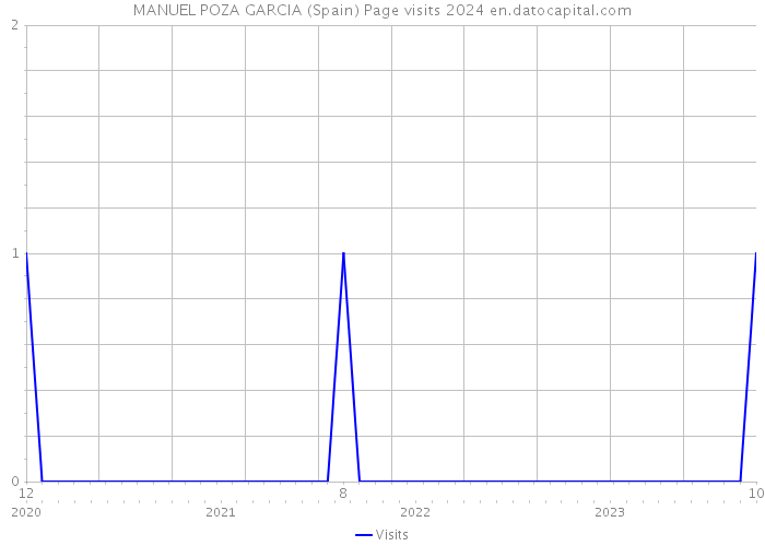 MANUEL POZA GARCIA (Spain) Page visits 2024 