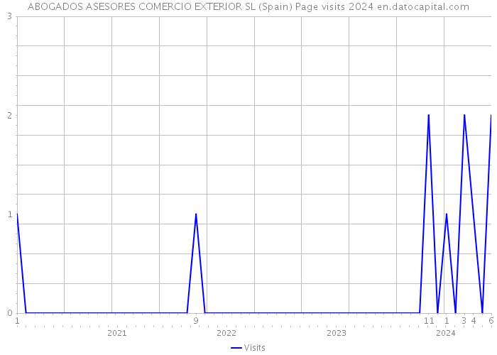 ABOGADOS ASESORES COMERCIO EXTERIOR SL (Spain) Page visits 2024 