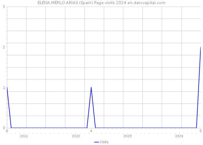 ELENA MERLO ARIAS (Spain) Page visits 2024 