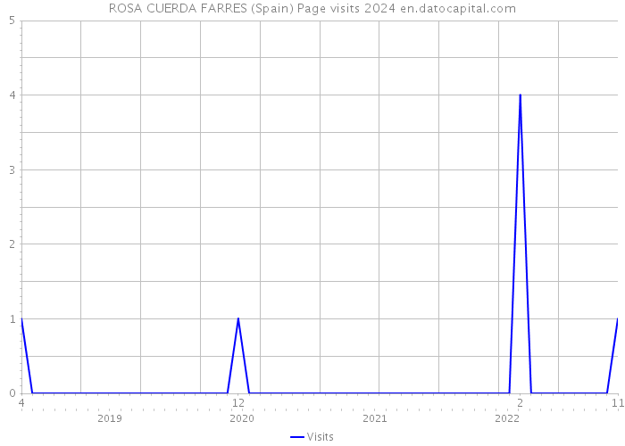 ROSA CUERDA FARRES (Spain) Page visits 2024 