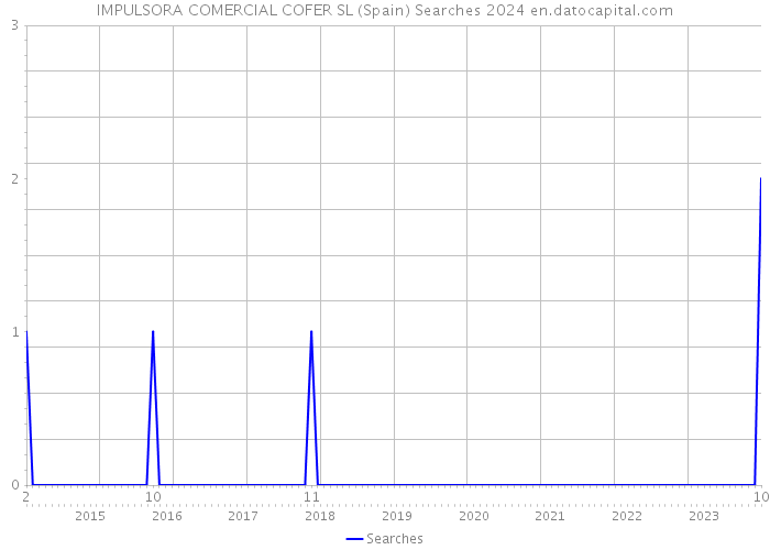 IMPULSORA COMERCIAL COFER SL (Spain) Searches 2024 