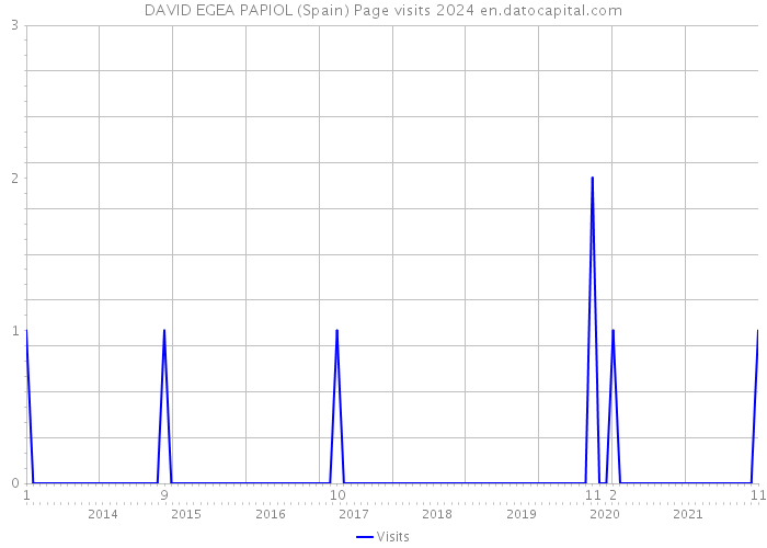 DAVID EGEA PAPIOL (Spain) Page visits 2024 