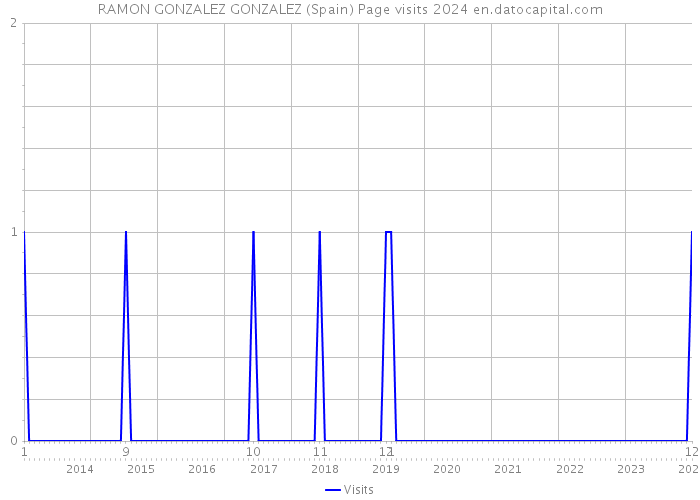 RAMON GONZALEZ GONZALEZ (Spain) Page visits 2024 