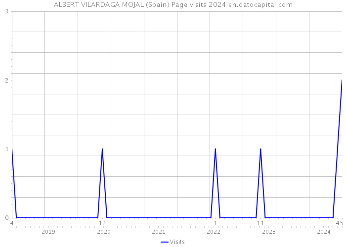 ALBERT VILARDAGA MOJAL (Spain) Page visits 2024 